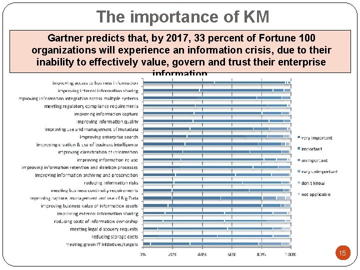 Why? The importance of KM Gartner predicts that, by 2017, 33 percent of Fortune