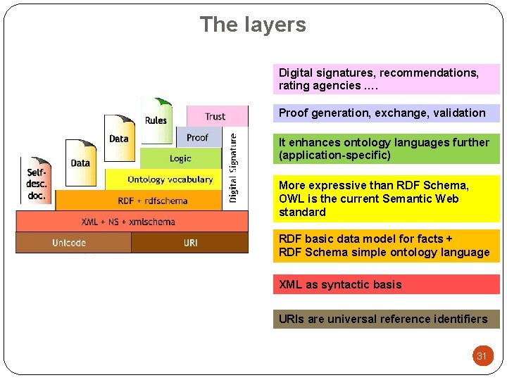 The layers Digital signatures, recommendations, rating agencies …. Proof generation, exchange, validation It enhances
