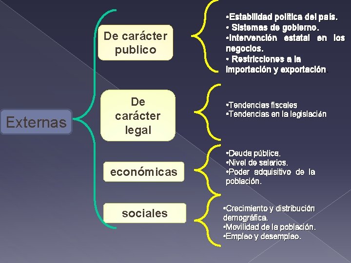 De carácter publico Externas De carácter legal económicas sociales • Estabilidad política del país.