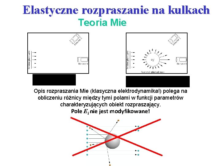Elastyczne rozpraszanie na kulkach Teoria Mie Opis rozpraszania Mie (klasyczna elektrodynamika!) polega na obliczeniu