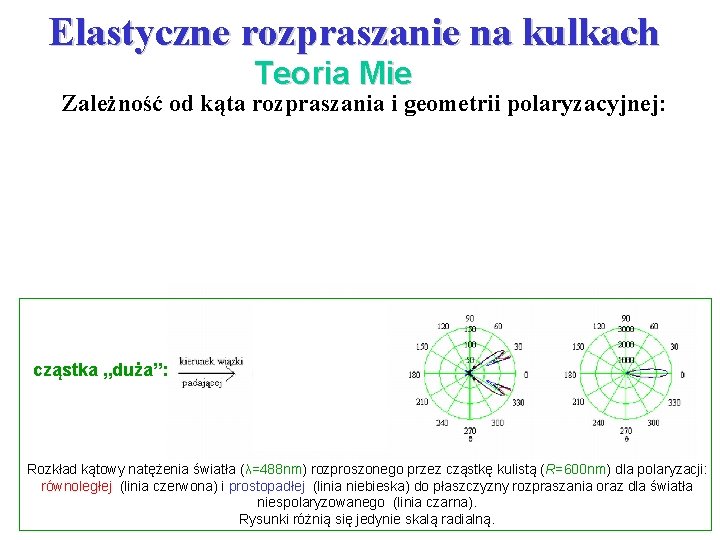 Elastyczne rozpraszanie na kulkach Teoria Mie Zależność od kąta rozpraszania i geometrii polaryzacyjnej: cząstka
