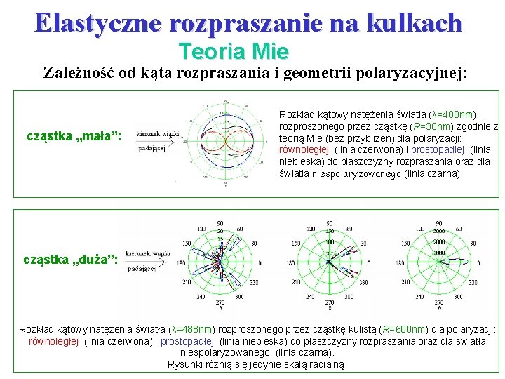 Elastyczne rozpraszanie na kulkach Teoria Mie Zależność od kąta rozpraszania i geometrii polaryzacyjnej: cząstka