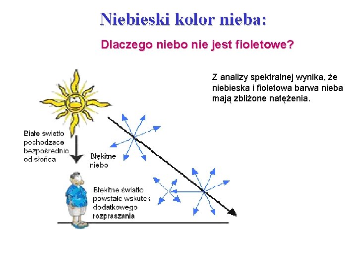 Niebieski kolor nieba: Dlaczego niebo nie jest fioletowe? Z analizy spektralnej wynika, że niebieska