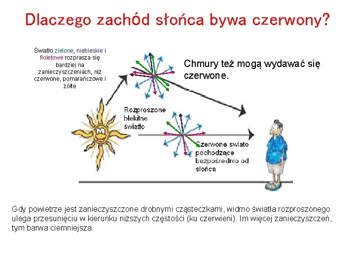 Dlaczego zachód słońca bywa czerwony? Światło zielone, niebieskie i fioletowe rozprasza się bardziej na