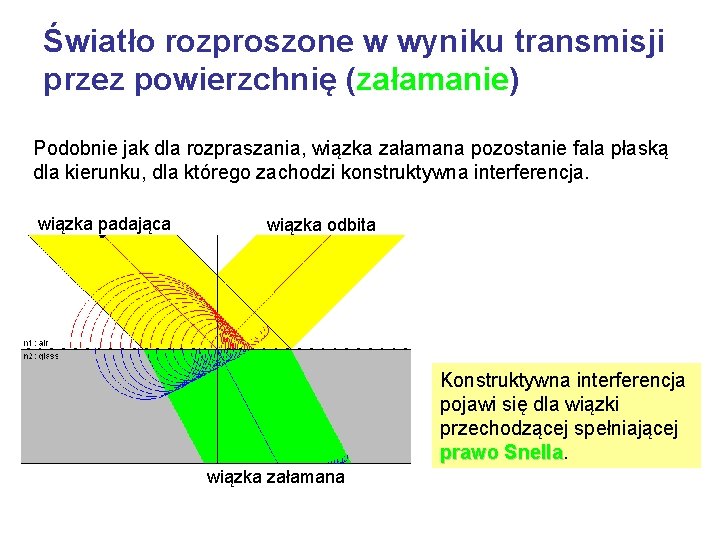 Światło rozproszone w wyniku transmisji przez powierzchnię (załamanie) Podobnie jak dla rozpraszania, wiązka załamana
