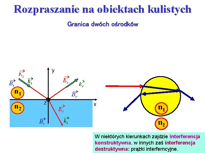 Rozpraszanie na obiektach kulistych Granica dwóch ośrodków n 1 n 2 W niektórych kierunkach