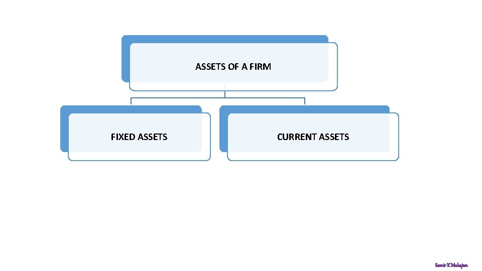 ASSETS OF A FIRM FIXED ASSETS CURRENT ASSETS Samir K Mahajan 