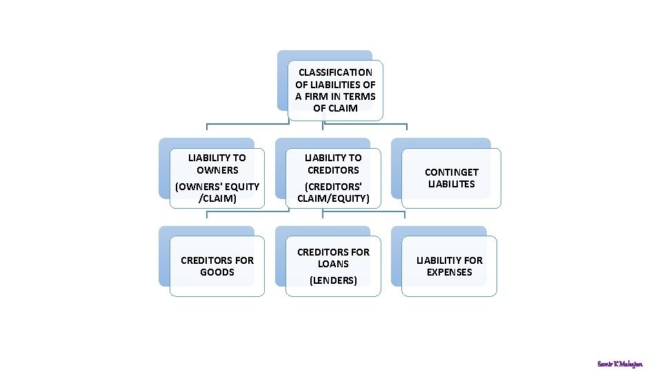 CLASSIFICATION OF LIABILITIES OF A FIRM IN TERMS OF CLAIM LIABILITY TO OWNERS LIABILITY