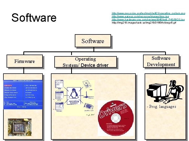 Software http: //www. swc. scipy. org/lec/img/shell 01/operating_system. png http: //www. easeus. com/resource/images/bios. jpg http: