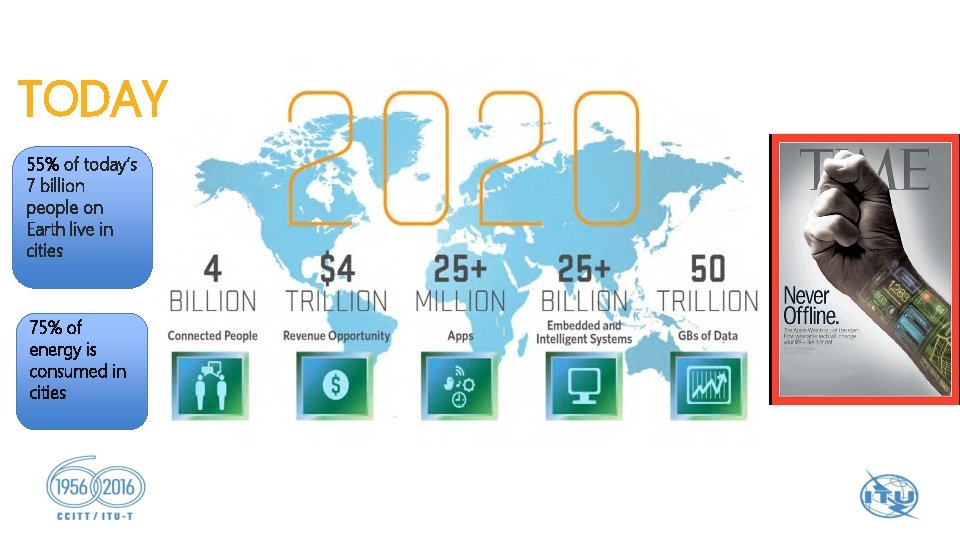 TODAY 55% of today’s 7 billion people on Earth live in cities 75% of