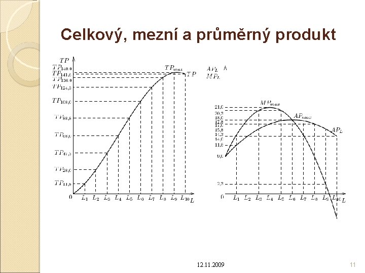 Celkový, mezní a průměrný produkt 12. 11. 2009 11 