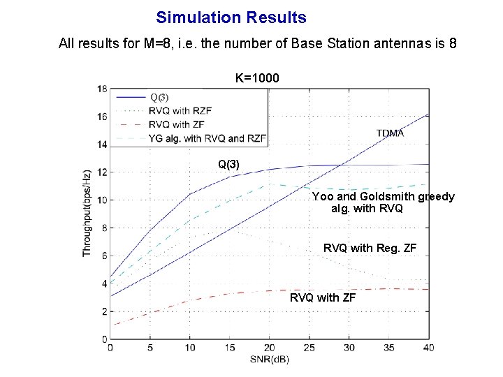 Simulation Results All results for M=8, i. e. the number of Base Station antennas
