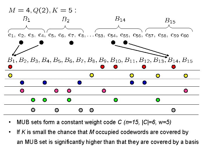  • MUB sets form a constant weight code C (n=15, |C|=6, w=5) •