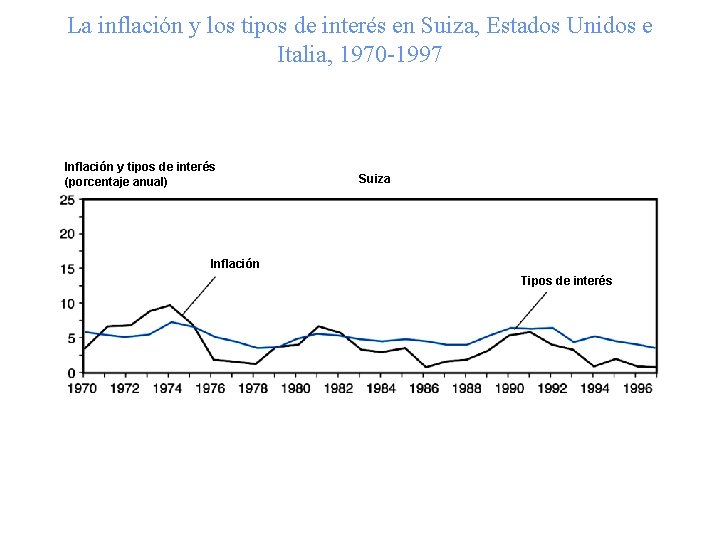 La inflación y los tipos de interés en Suiza, Estados Unidos e Italia, 1970