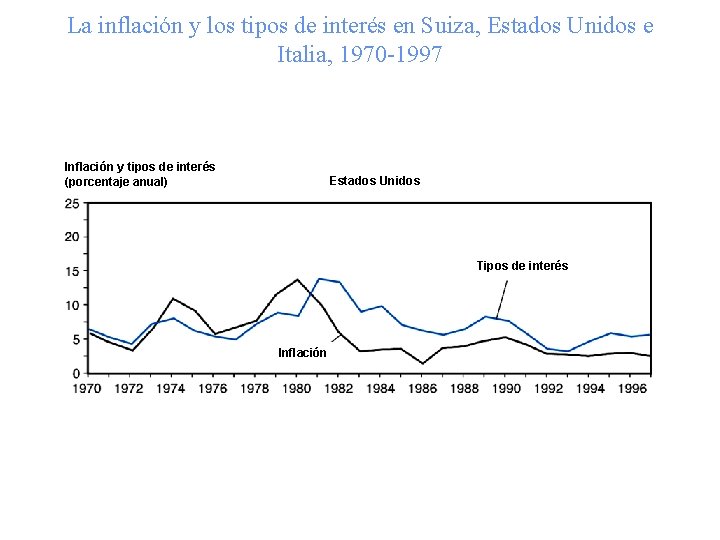 La inflación y los tipos de interés en Suiza, Estados Unidos e Italia, 1970