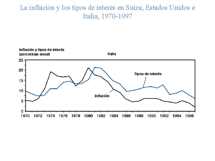 La inflación y los tipos de interés en Suiza, Estados Unidos e Italia, 1970