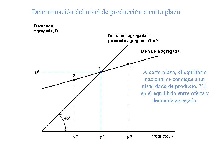 Determinación del nivel de producción a corto plazo Demanda agregada, D Demanda agregada =