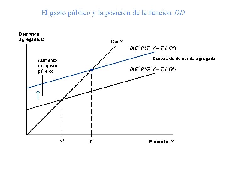 El gasto público y la posición de la función DD Demanda agregada, D Aumento