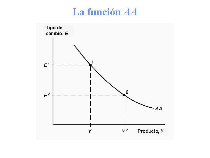 La función AA Tipo de cambio, E Producto, Y 