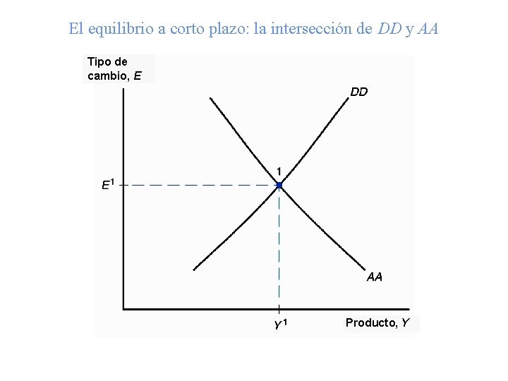 El equilibrio a corto plazo: la intersección de DD y AA Tipo de cambio,