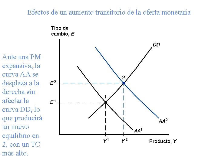 Efectos de un aumento transitorio de la oferta monetaria Tipo de cambio, E Ante