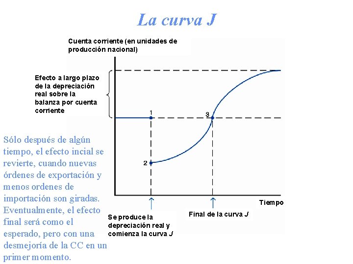 La curva J Cuenta corriente (en unidades de producción nacional) Efecto a largo plazo