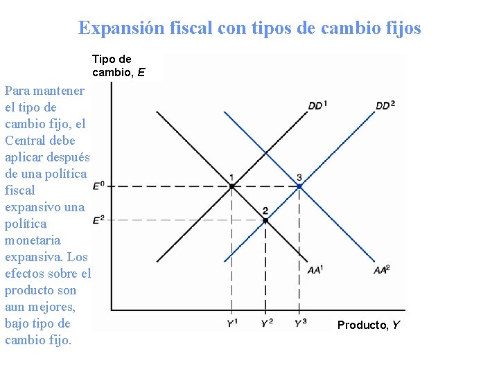 Expansión fiscal con tipos de cambio fijos Tipo de cambio, E Para mantener el