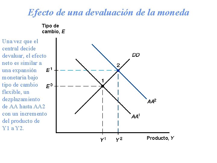 Efecto de una devaluación de la moneda Tipo de cambio, E Una vez que