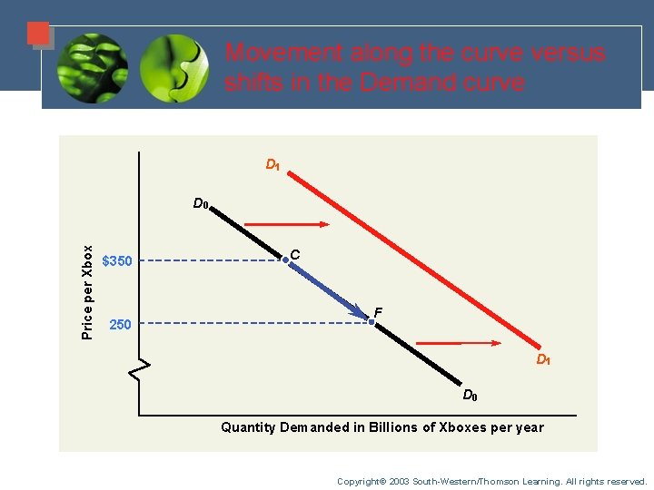 Movement along the curve versus shifts in the Demand curve D 1 Price per