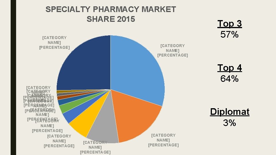 SPECIALTY PHARMACY MARKET SHARE 2015 [CATEGORY NAME] [PERCENTAGE] Top 3 57% [CATEGORY NAME] [PERCENTAGE]