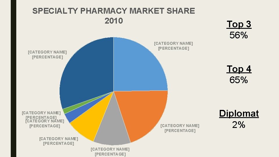 SPECIALTY PHARMACY MARKET SHARE 2010 Top 3 56% [CATEGORY NAME] [PERCENTAGE] Top 4 65%