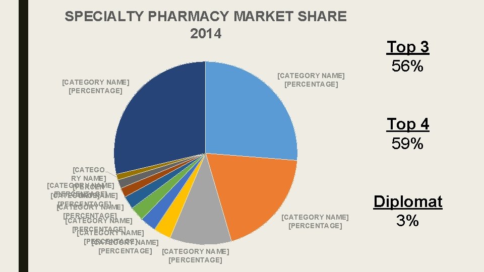 SPECIALTY PHARMACY MARKET SHARE 2014 [CATEGORY NAME] [PERCENTAGE] Top 3 56% Top 4 59%