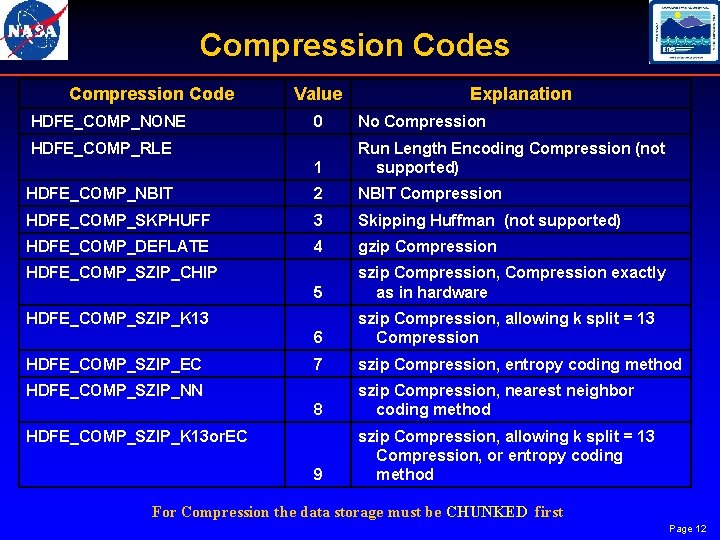 Compression Codes Compression Code HDFE_COMP_NONE Value Explanation 0 No Compression 1 Run Length Encoding