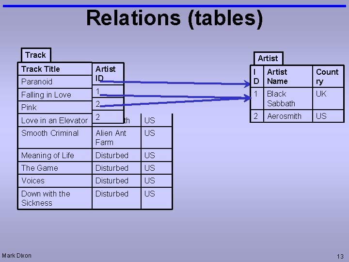 Relations (tables) Track Title Artist Paranoid Artist ID I D Artist Name Count ry