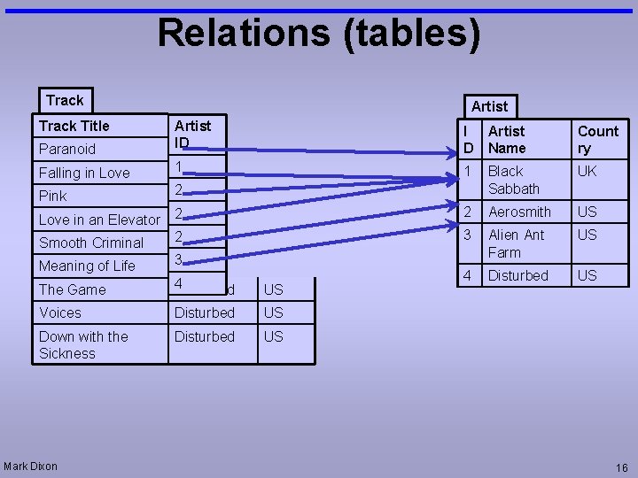 Relations (tables) Track Title Artist Paranoid Artist ID I D Artist Name Count ry