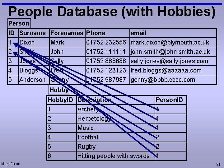People Database (with Hobbies) Person ID 1 2 3 4 5 Surname Dixon Smith