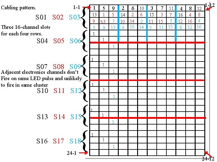 { { { 1 -1 Cabling pattern. S 01 S 02 S 03 Three