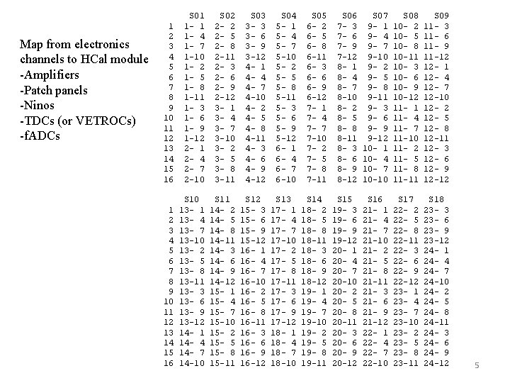 Map from electronics channels to HCal module -Amplifiers -Patch panels -Ninos -TDCs (or VETROCs)