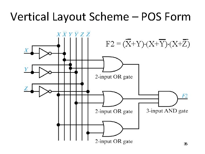 Vertical Layout Scheme – POS Form F 2 = (X+Y)×(X+Z) 35 Vertical Layout Scheme – POS Form F 2 = (X+Y)×(X+Z) 35