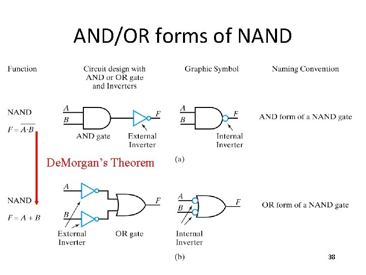 AND/OR forms of NAND De. Morgan’s Theorem 38 AND/OR forms of NAND De. Morgan’s Theorem 38