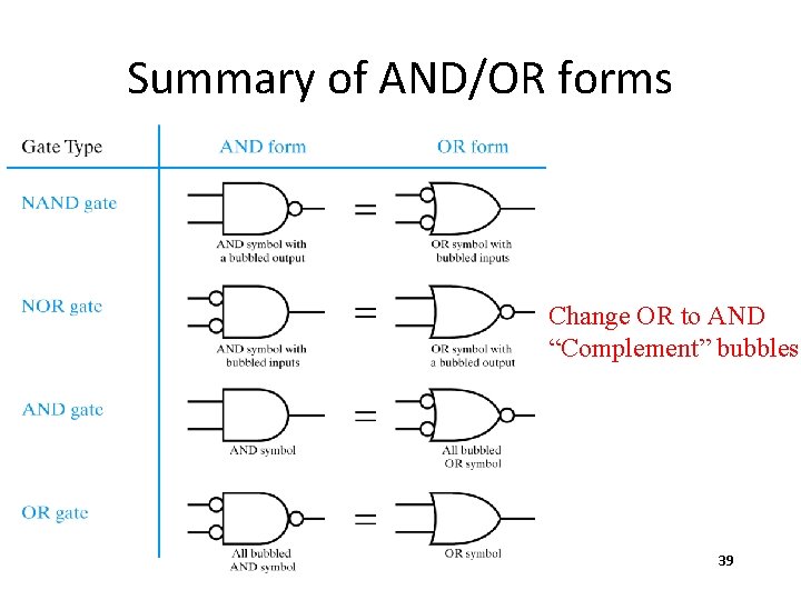 Summary of AND/OR forms Change OR to AND “Complement” bubbles 39 Summary of AND/OR forms Change OR to AND “Complement” bubbles 39