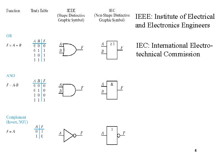 IEEE: Institute of Electrical and Electronics Engineers IEC: International Electrotechnical Commission 4 IEEE: Institute of Electrical and Electronics Engineers IEC: International Electrotechnical Commission 4