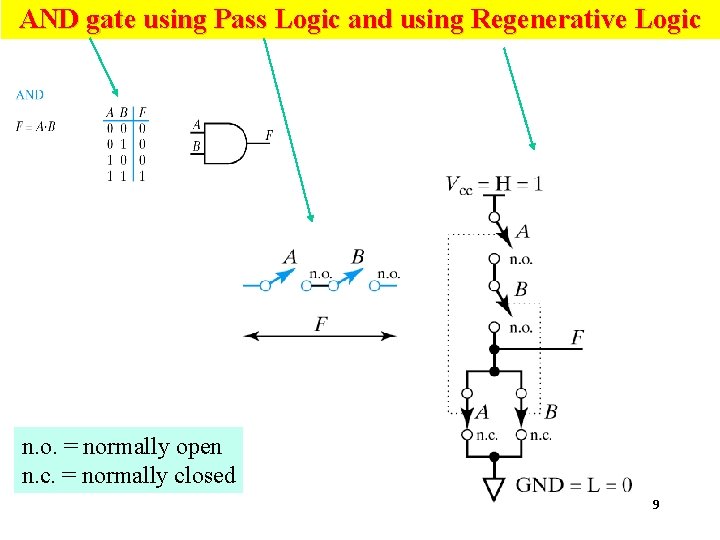 AND gate using Pass Logic and using Regenerative Logic n. o. = normally open AND gate using Pass Logic and using Regenerative Logic n. o. = normally open
