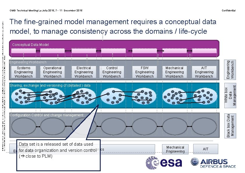 Confidential The fine-grained model management requires a conceptual data model, to manage consistency across