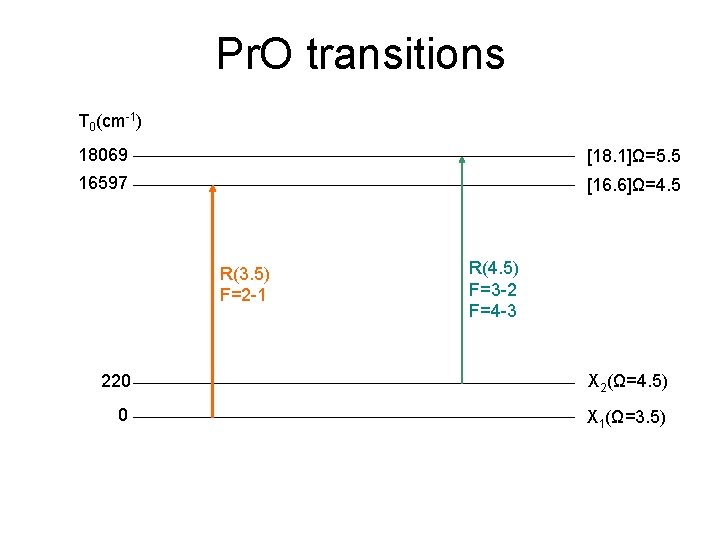 Pr. O transitions T 0(cm-1) 18069 [18. 1]Ω=5. 5 16597 [16. 6]Ω=4. 5 R(3.