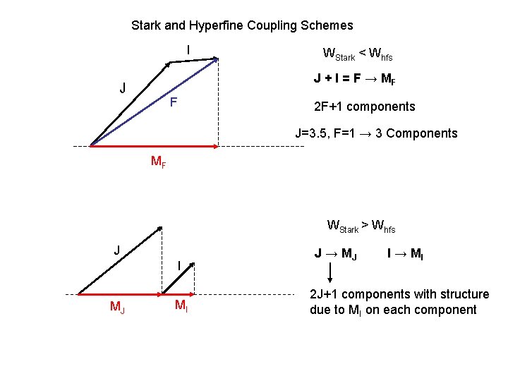 Stark and Hyperfine Coupling Schemes I WStark < Whfs J + I = F