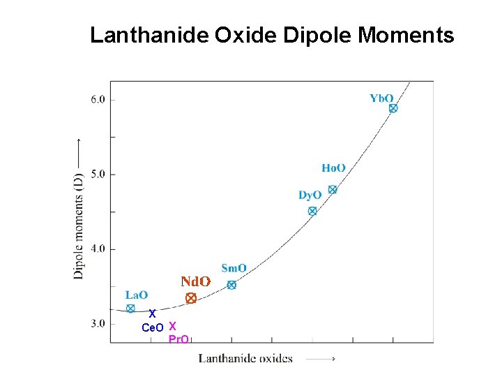Lanthanide Oxide Dipole Moments X Ce. O X Pr. O 