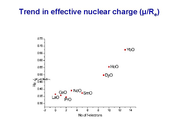 Trend in effective nuclear charge (μ/Re) 
