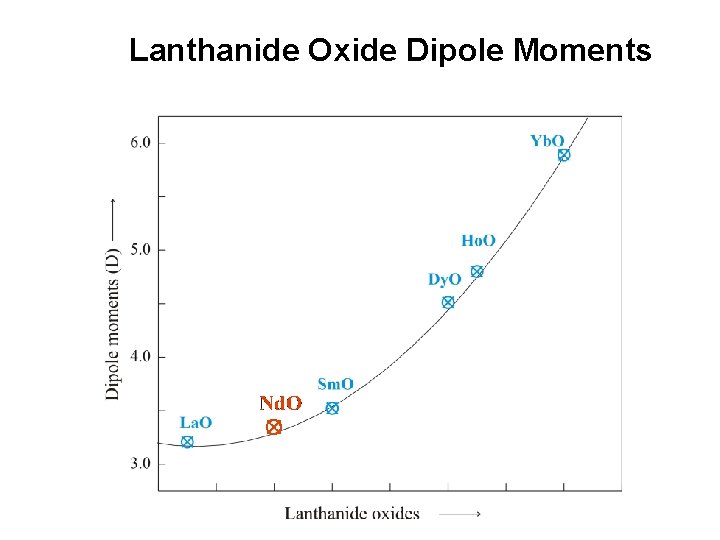 Lanthanide Oxide Dipole Moments 