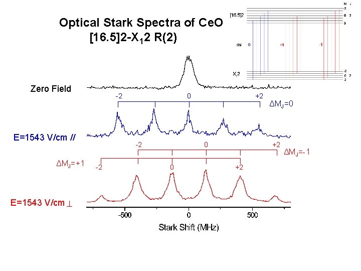 Optical Stark Spectra of Ce. O [16. 5]2 -X 12 R(2) Zero Field -2